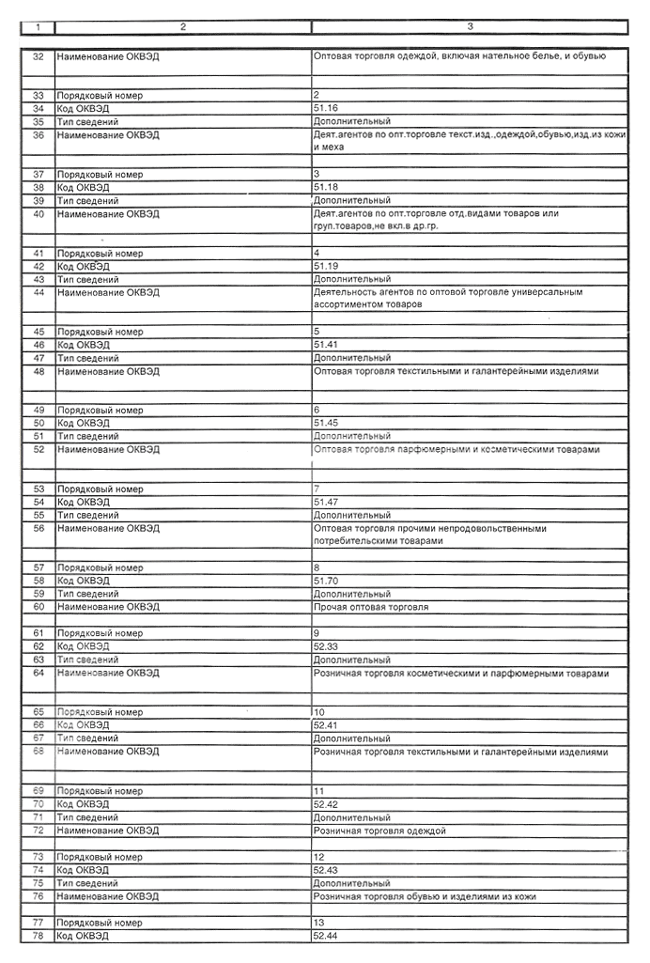 Код оквэд розничная торговля. Код ОКВЭД для ИП розничная торговля. ОКВЭД на торговлю одеждой и обувью.